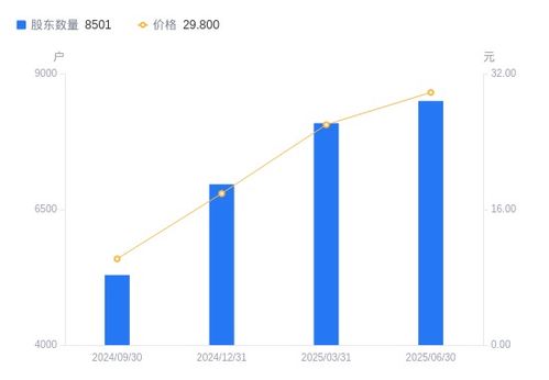 眾誠科技A股股東結構分析 戶數增加超5%，戶均持股市值上漲9%